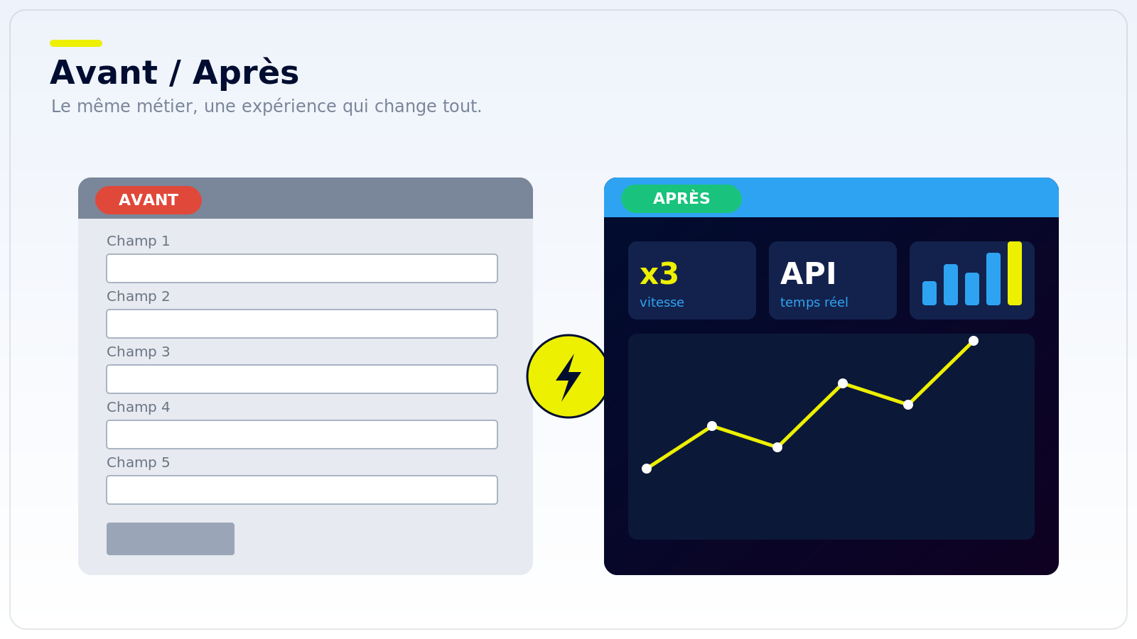 Migration WinDev : comparaison avant / après de l'application métier