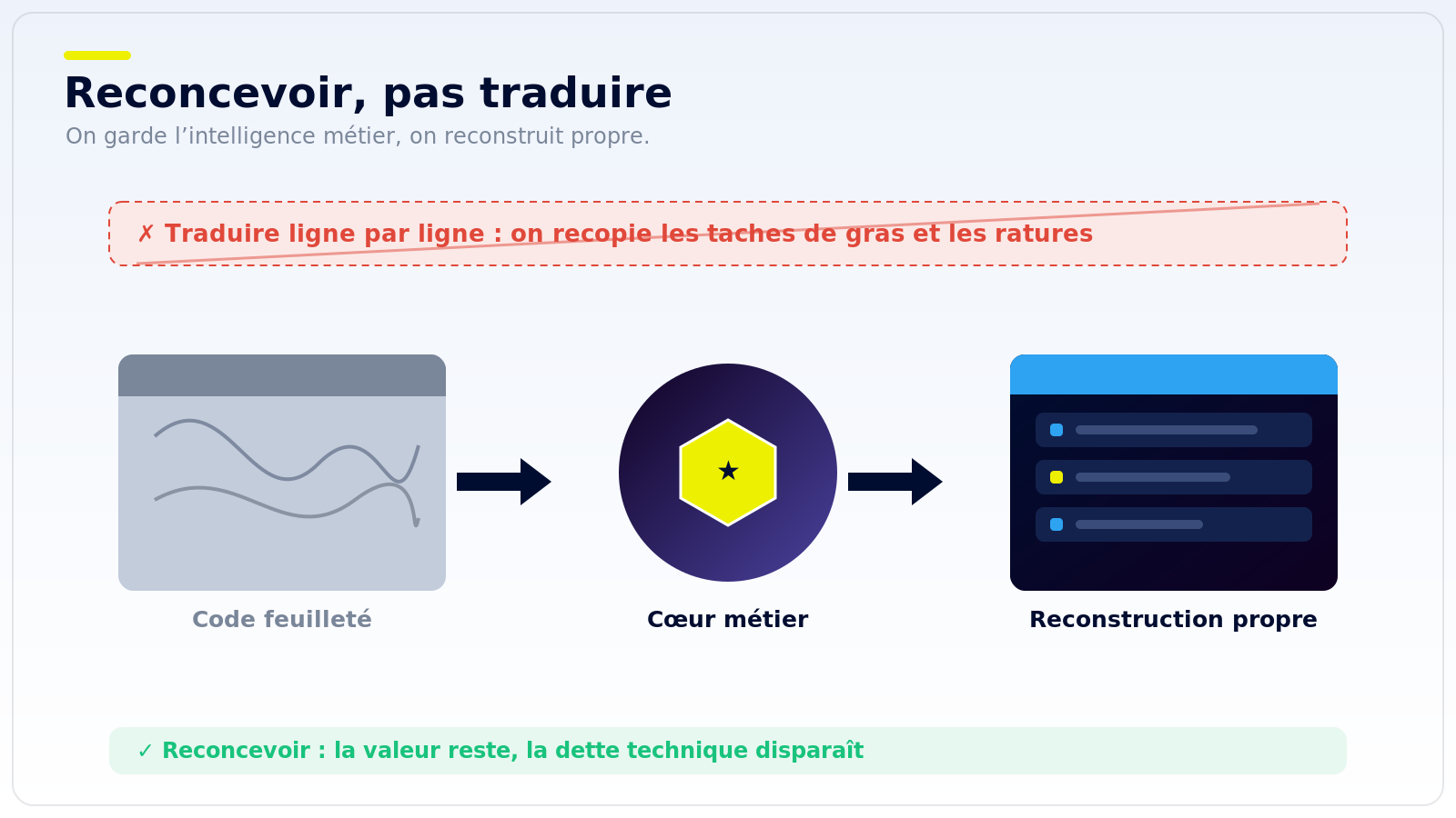 Migration WinDev : reconcevoir le code métier plutôt que le traduire ligne par ligne